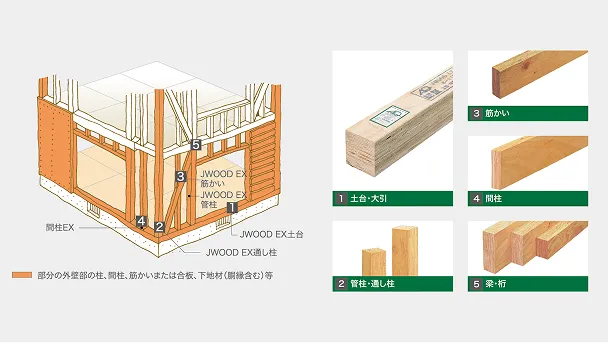 構造材：LVL<br>※木材の含水率8%以下