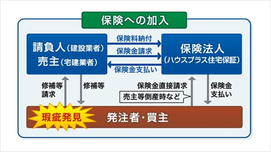 瑕疵保証